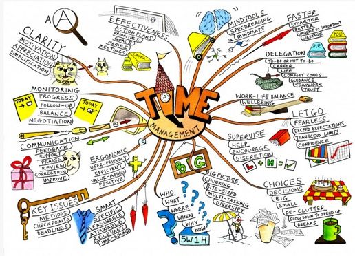 Sơ đồ tư duy (Mindmap) Quản lý thời gian hiệu quả