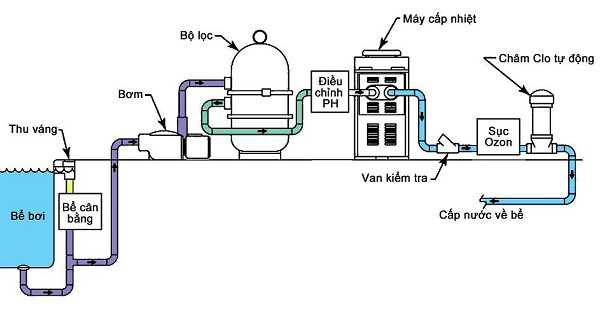 Công thức tính lưu lượng nước chảy qua ống tròn - HANTECO.VN